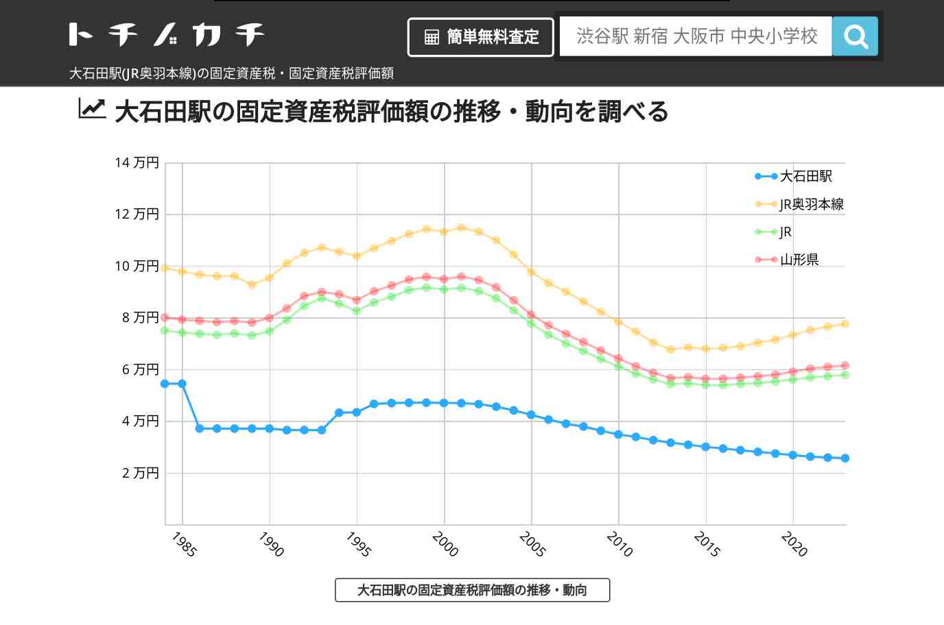 大石田駅(JR奥羽本線)の固定資産税・固定資産税評価額 | トチノカチ