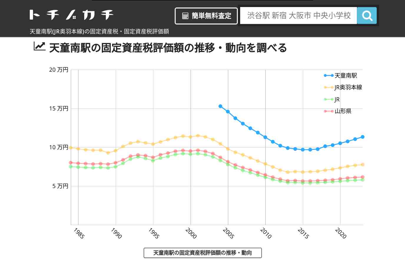 天童南駅(JR奥羽本線)の固定資産税・固定資産税評価額 | トチノカチ
