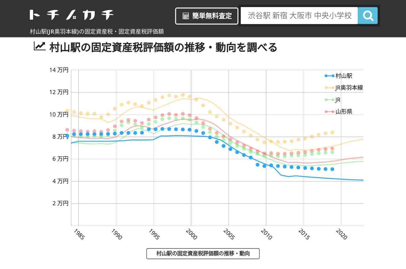 村山駅(JR奥羽本線)の固定資産税・固定資産税評価額 | トチノカチ