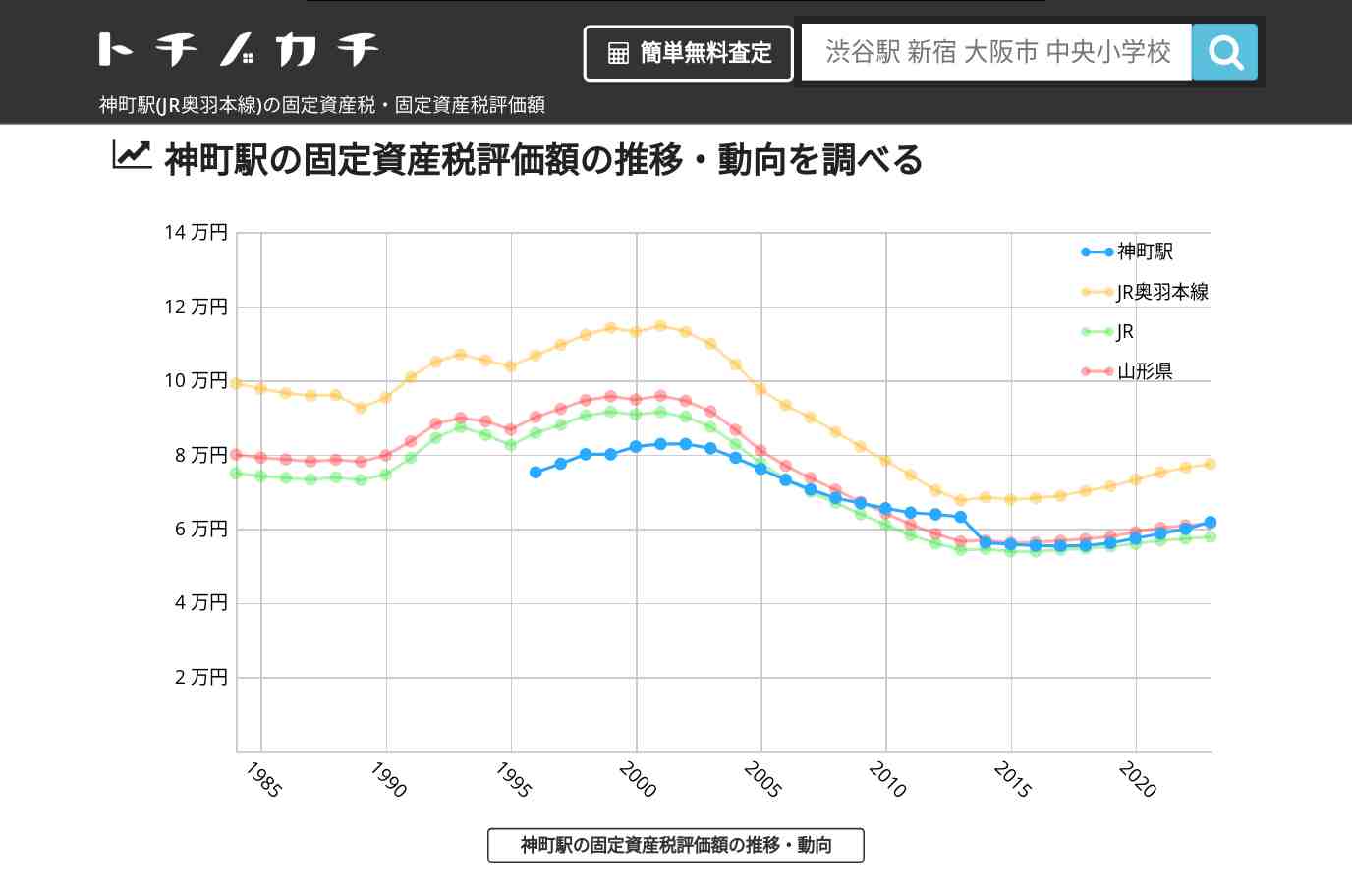 神町駅(JR奥羽本線)の固定資産税・固定資産税評価額 | トチノカチ