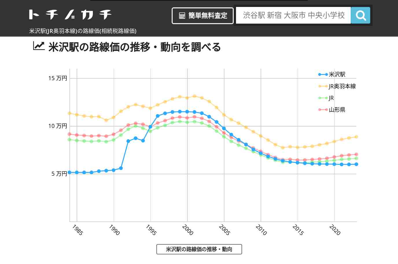 米沢駅(JR奥羽本線)の路線価(相続税路線価) | トチノカチ