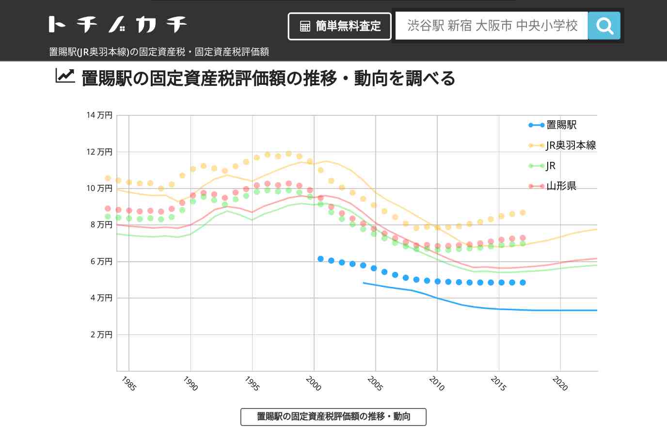 置賜駅(JR奥羽本線)の固定資産税・固定資産税評価額 | トチノカチ