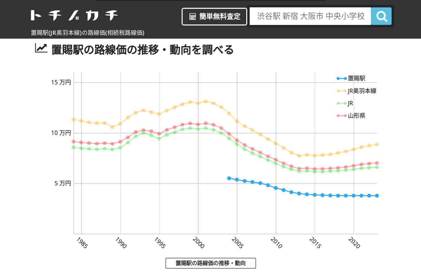 置賜駅(JR奥羽本線)の路線価(相続税路線価) | トチノカチ