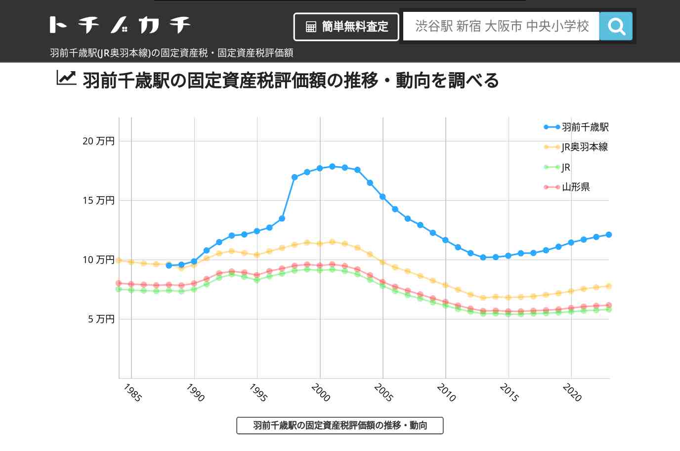羽前千歳駅(JR奥羽本線)の固定資産税・固定資産税評価額 | トチノカチ