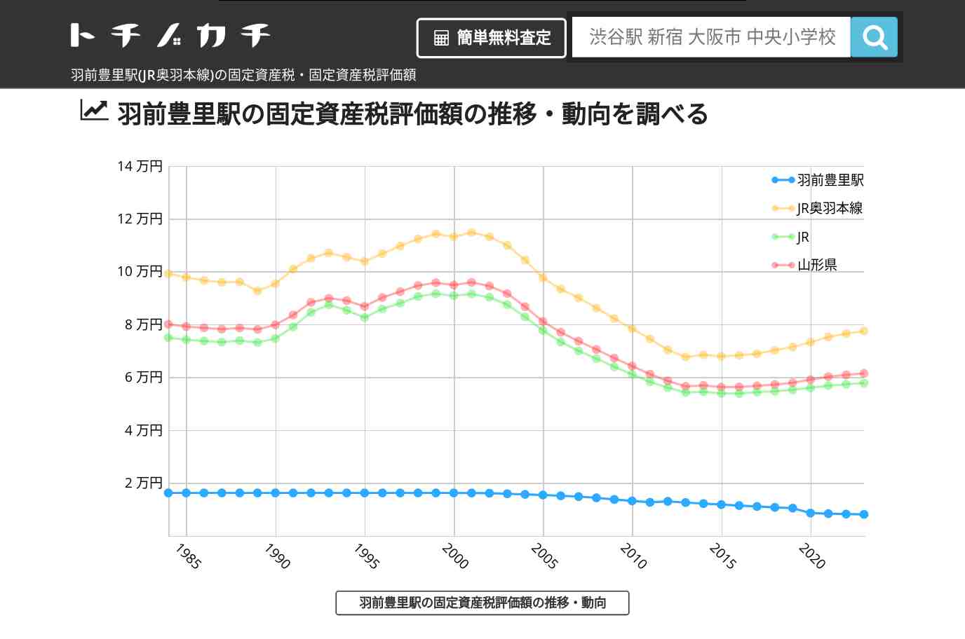 羽前豊里駅(JR奥羽本線)の固定資産税・固定資産税評価額 | トチノカチ