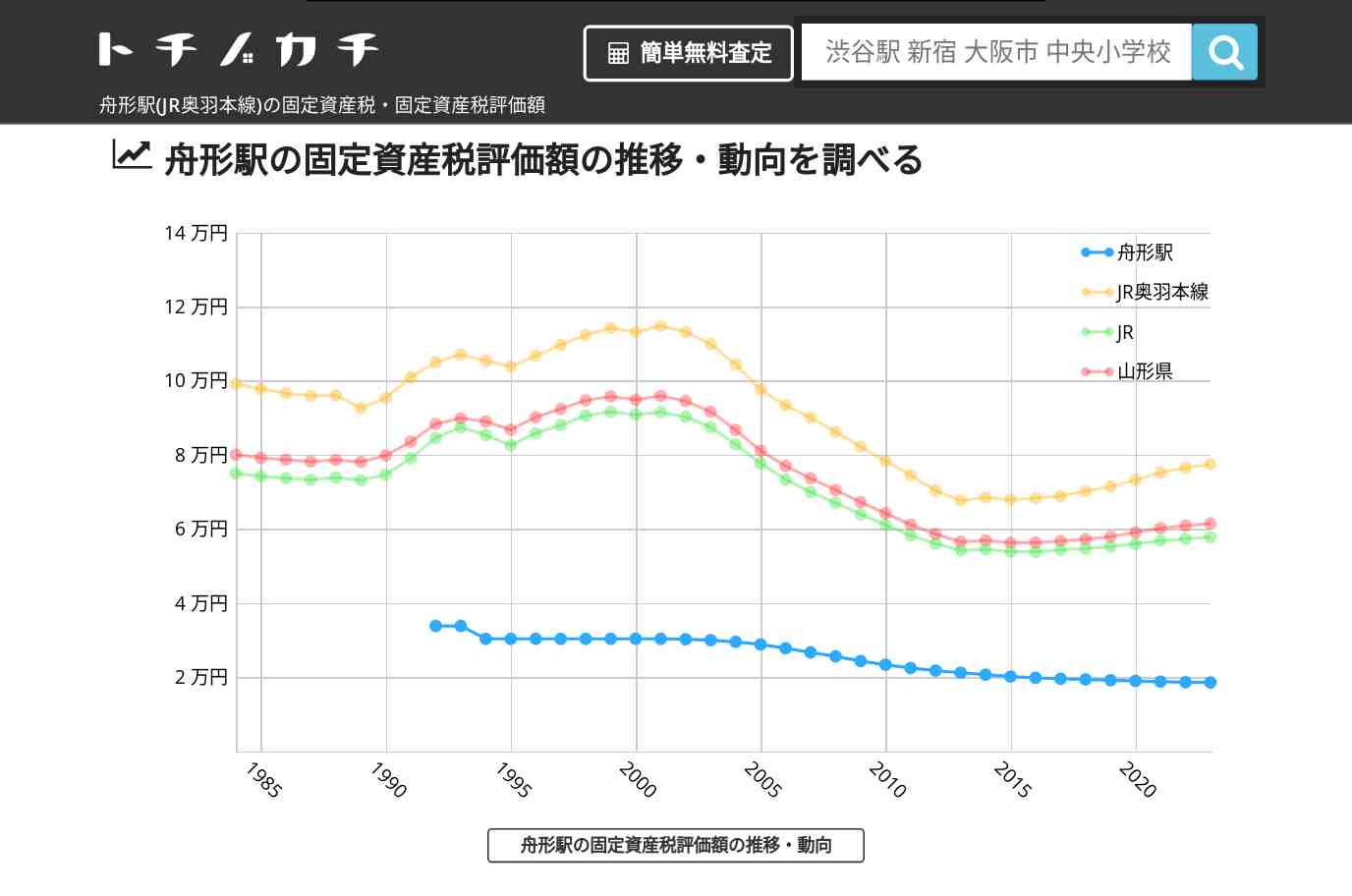 舟形駅(JR奥羽本線)の固定資産税・固定資産税評価額 | トチノカチ