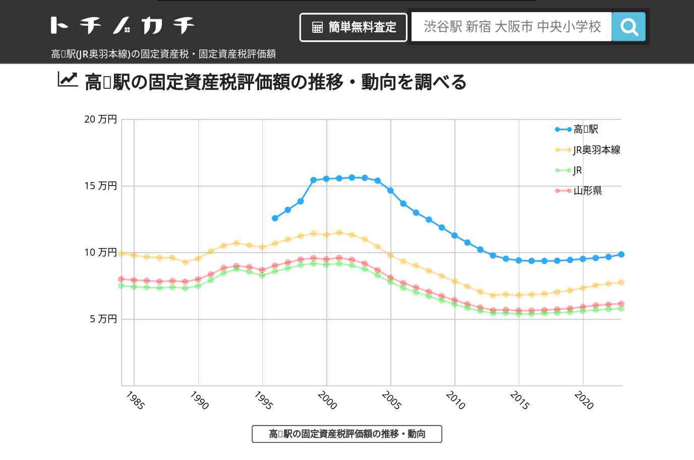 高擶駅(JR奥羽本線)の固定資産税・固定資産税評価額 | トチノカチ