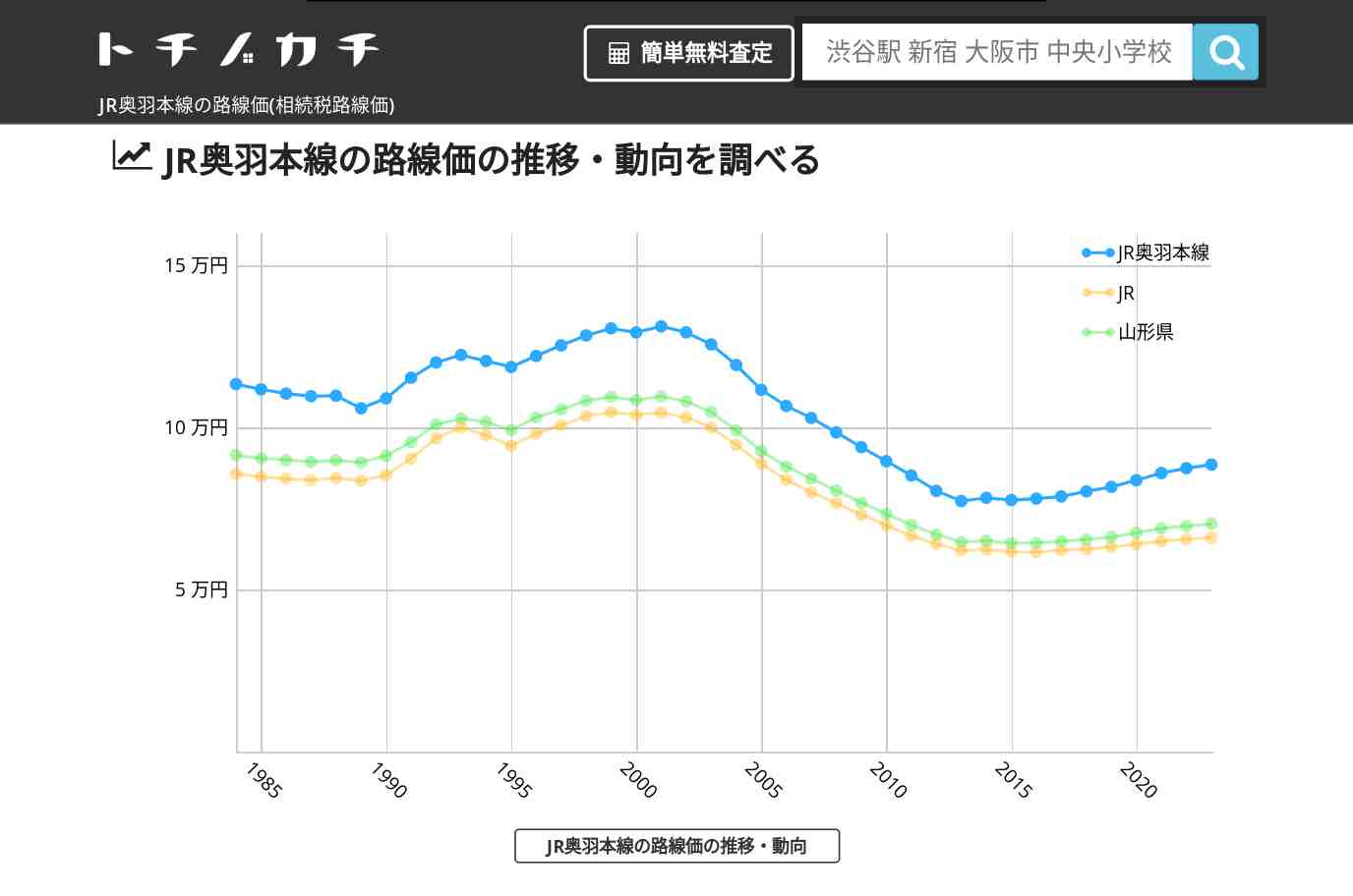 JR奥羽本線(JR)の路線価(相続税路線価) | トチノカチ