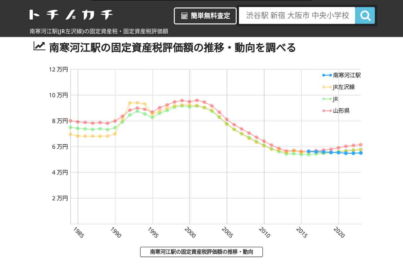 南寒河江駅(JR左沢線)の固定資産税・固定資産税評価額 | トチノカチ