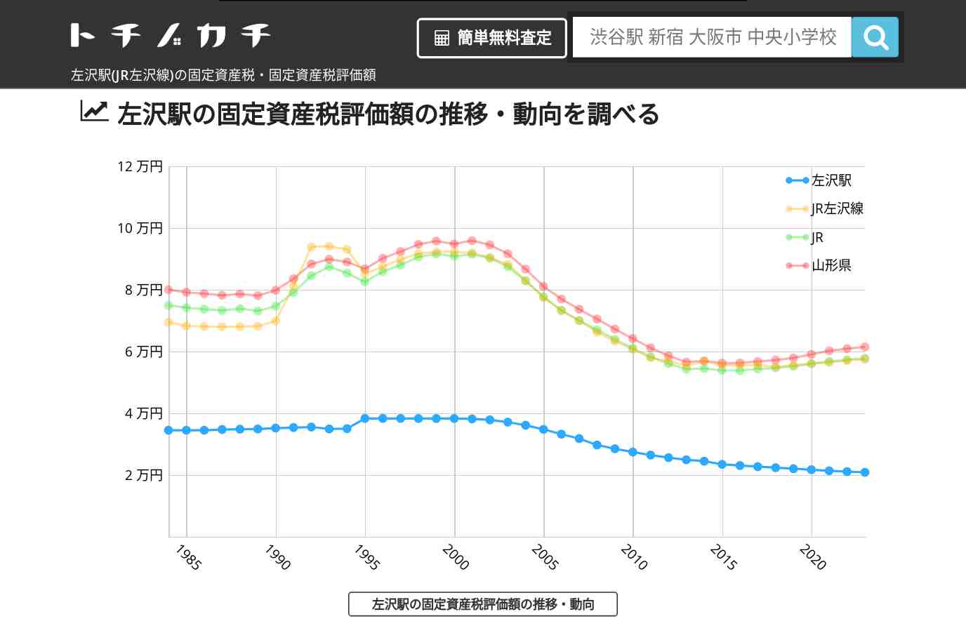 左沢駅(JR左沢線)の固定資産税・固定資産税評価額 | トチノカチ