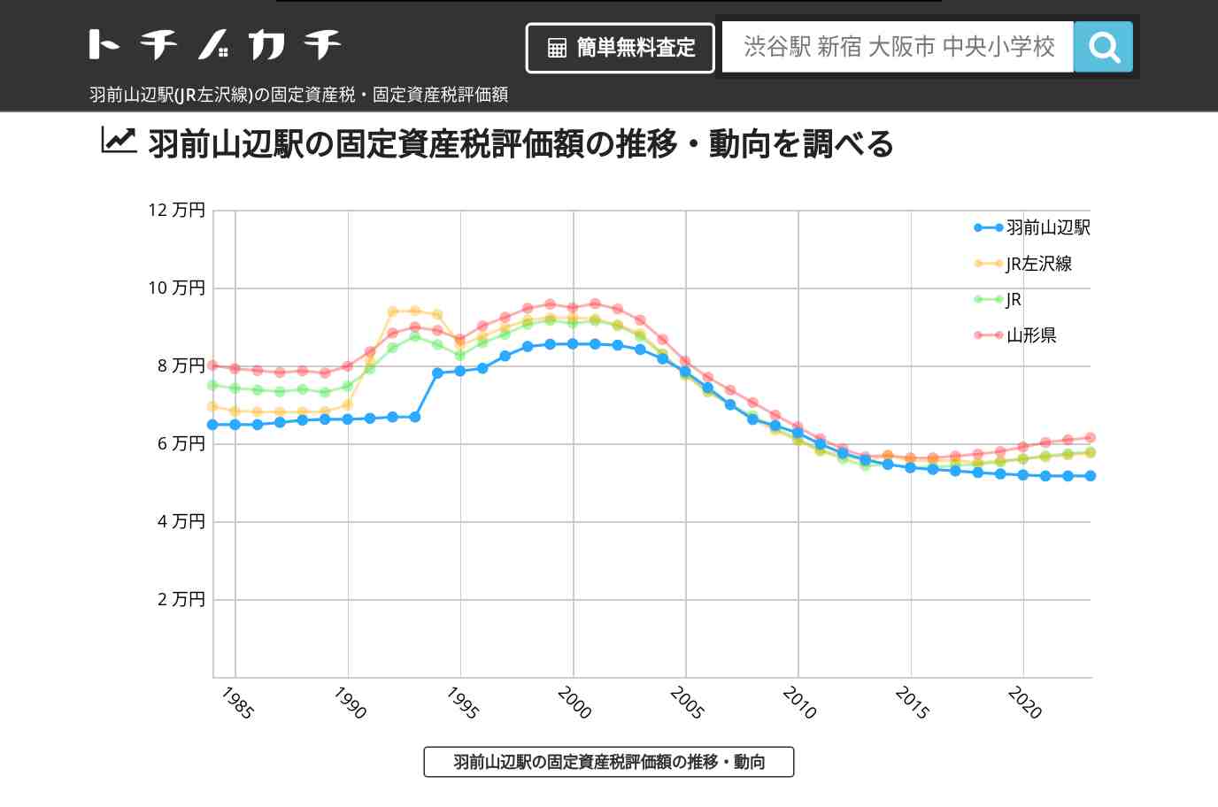 羽前山辺駅(JR左沢線)の固定資産税・固定資産税評価額 | トチノカチ