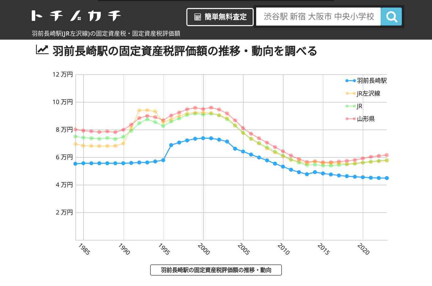 羽前長崎駅(JR左沢線)の固定資産税・固定資産税評価額 | トチノカチ