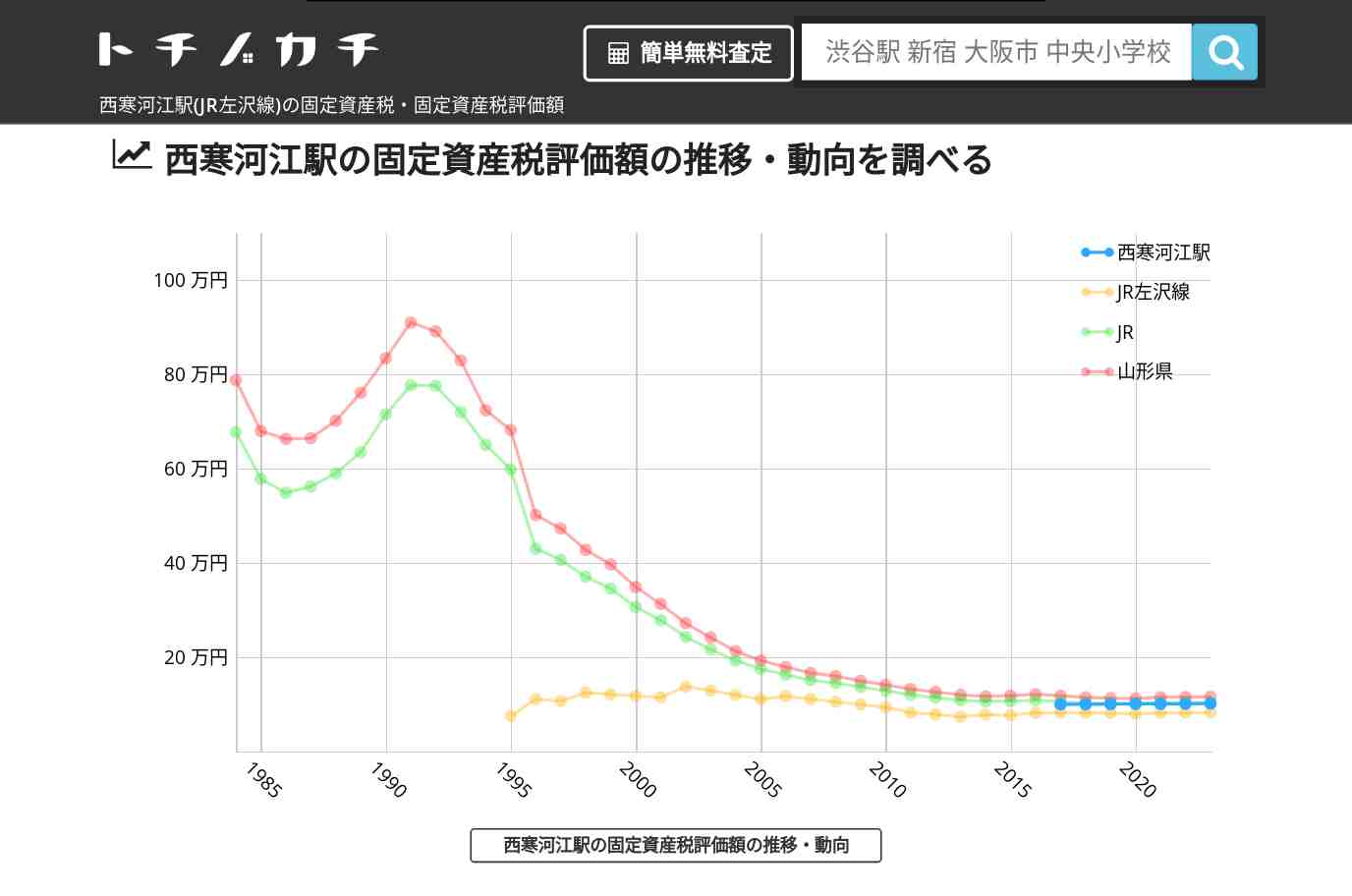 西寒河江駅(JR左沢線)の固定資産税・固定資産税評価額 | トチノカチ