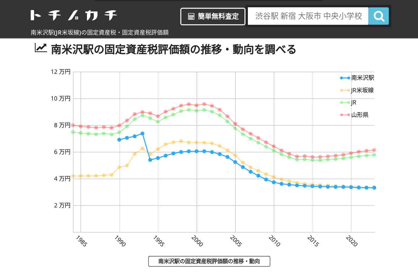 南米沢駅(JR米坂線)の固定資産税・固定資産税評価額 | トチノカチ