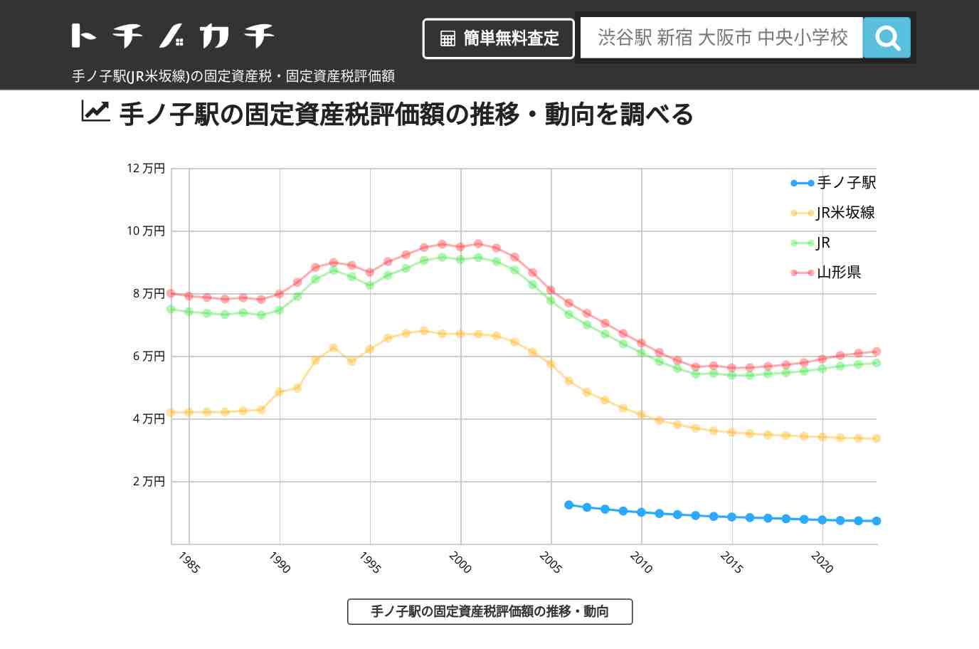 手ノ子駅(JR米坂線)の固定資産税・固定資産税評価額 | トチノカチ