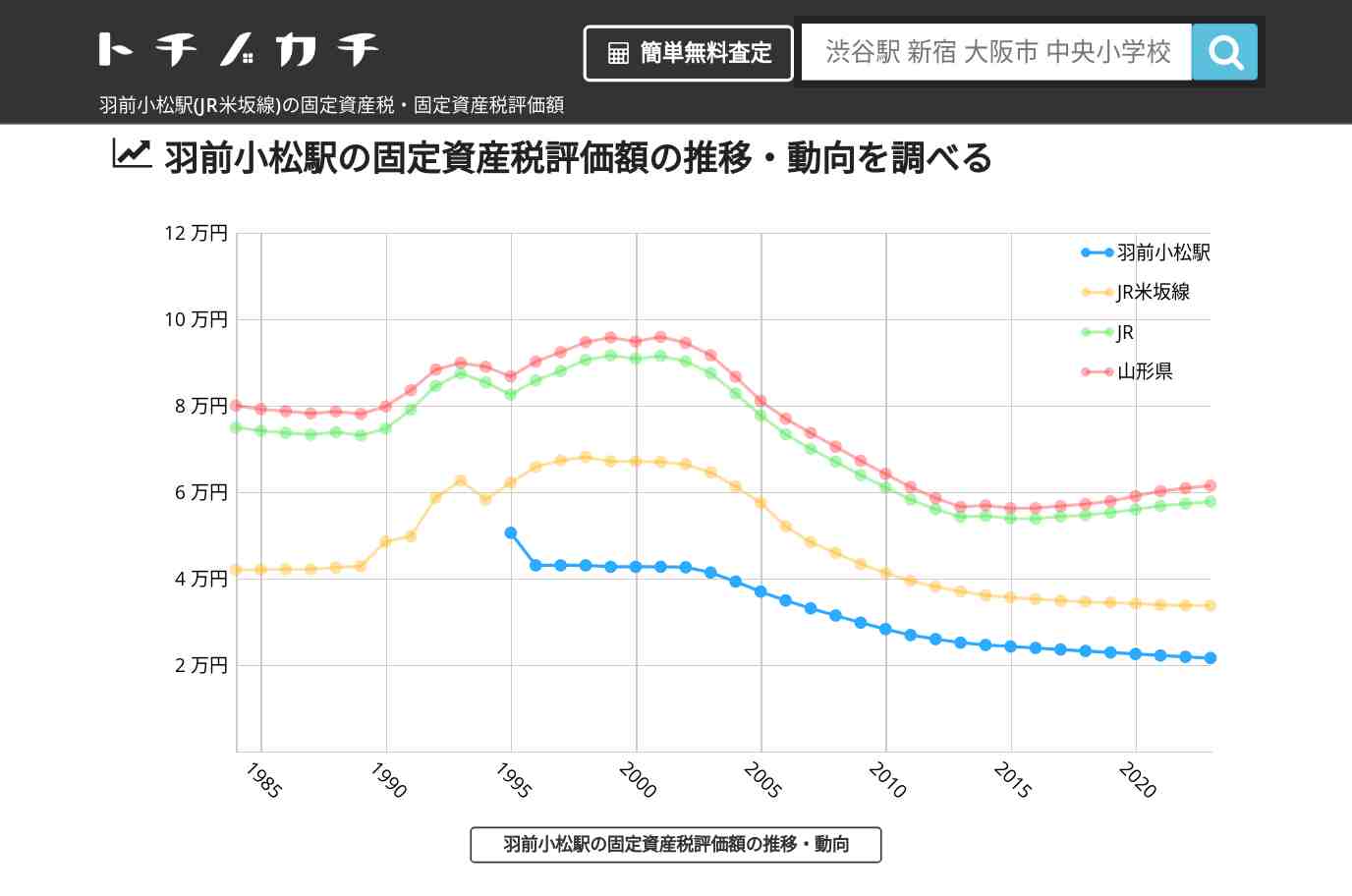 羽前小松駅(JR米坂線)の固定資産税・固定資産税評価額 | トチノカチ