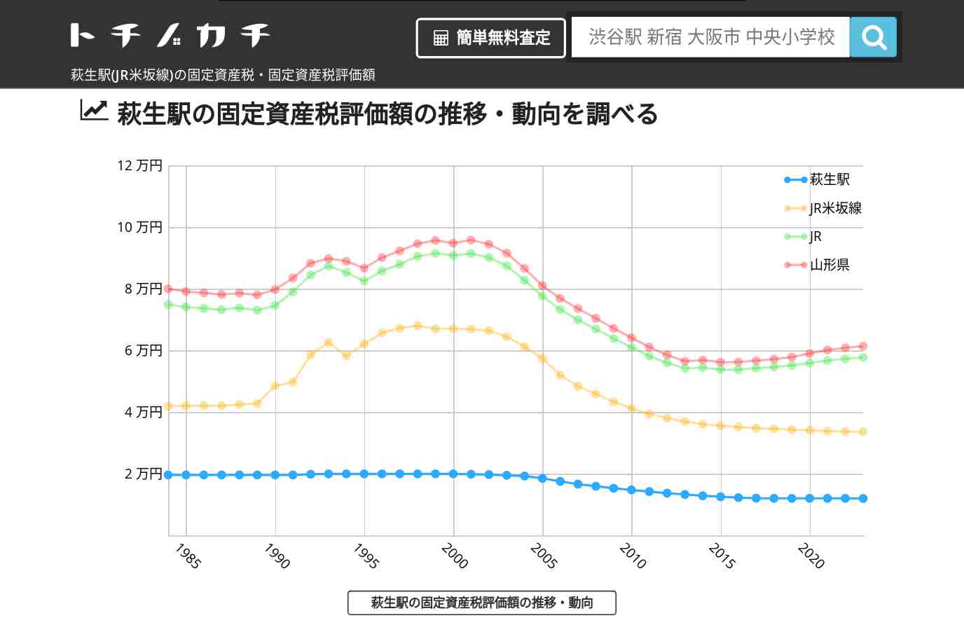 萩生駅(JR米坂線)の固定資産税・固定資産税評価額 | トチノカチ