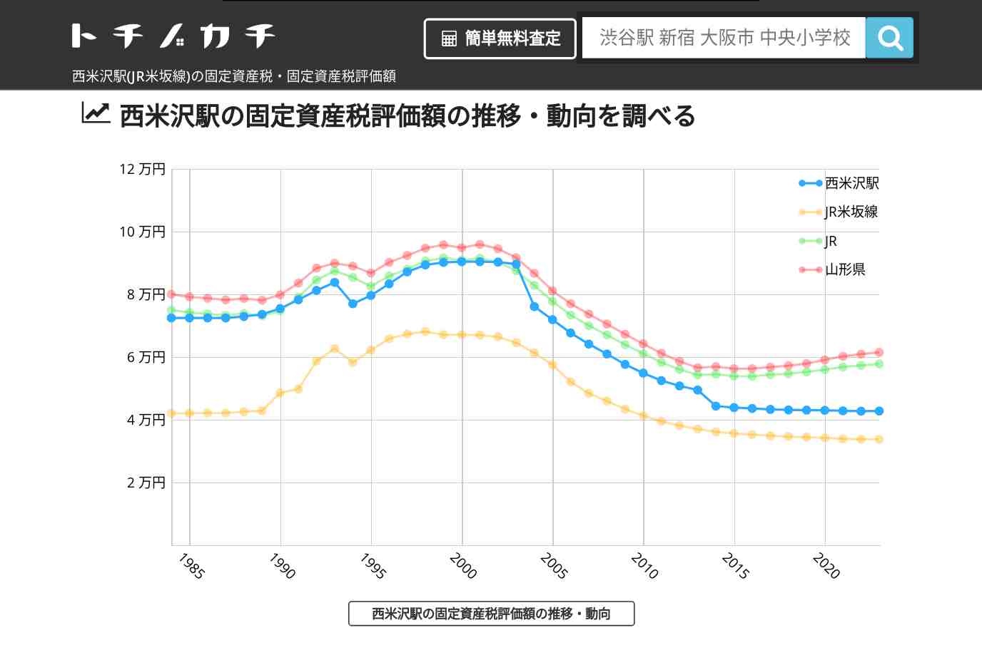 西米沢駅(JR米坂線)の固定資産税・固定資産税評価額 | トチノカチ