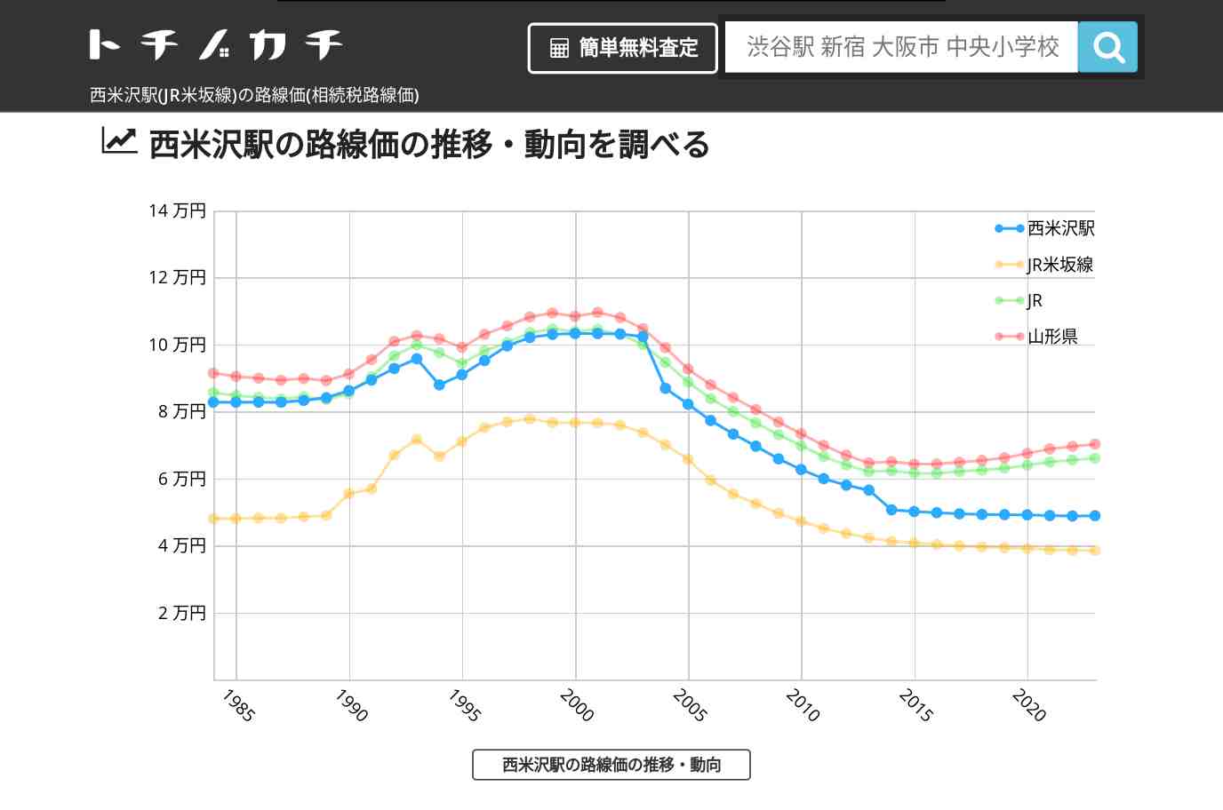 西米沢駅(JR米坂線)の路線価(相続税路線価) | トチノカチ