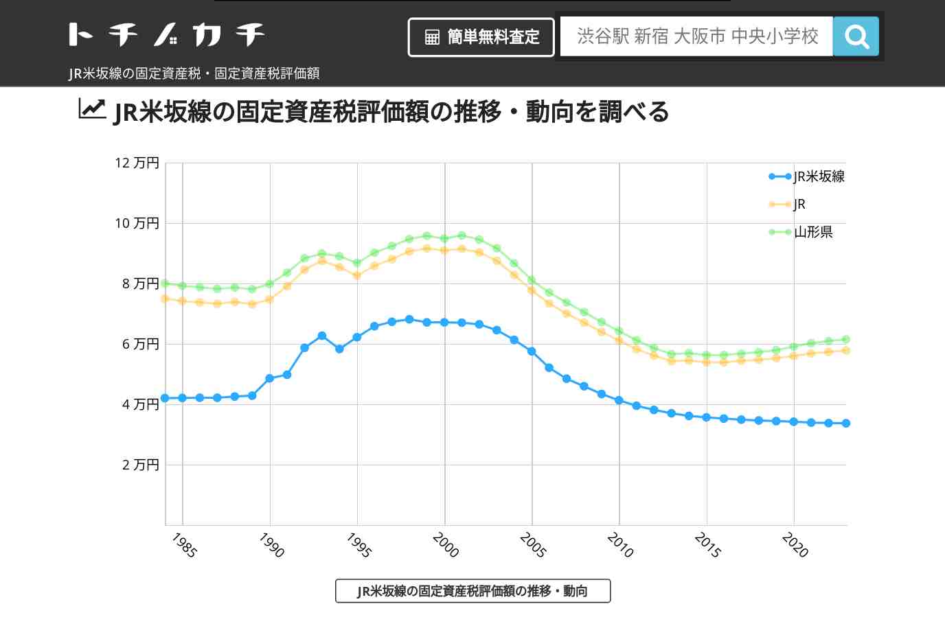 JR米坂線(JR)の固定資産税・固定資産税評価額 | トチノカチ