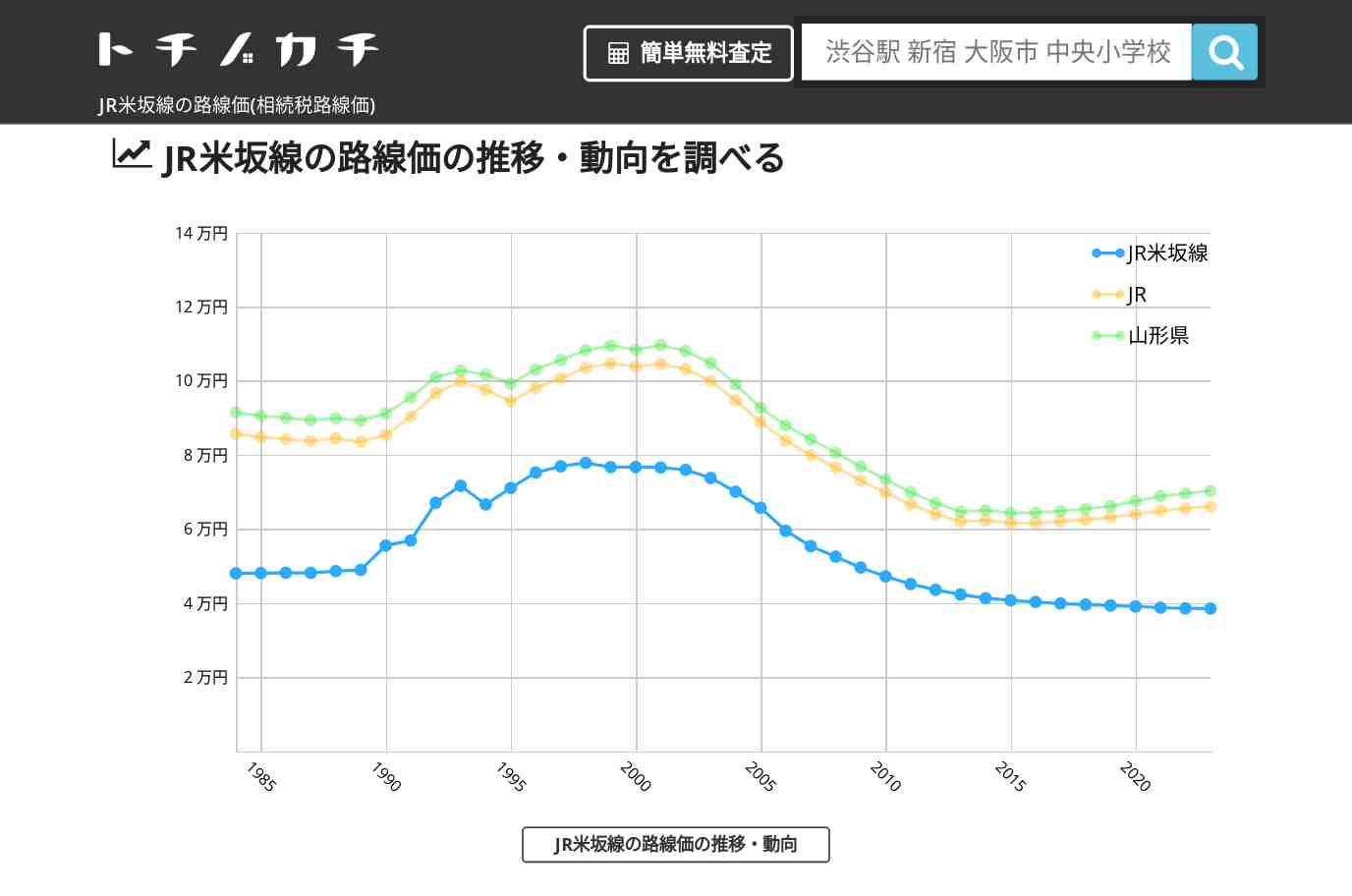 JR米坂線(JR)の路線価(相続税路線価) | トチノカチ
