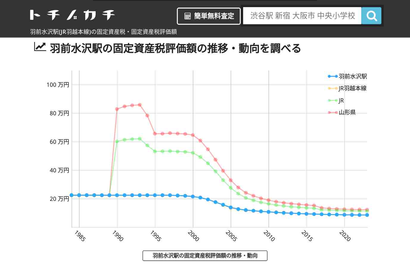 羽前水沢駅(JR羽越本線)の固定資産税・固定資産税評価額 | トチノカチ