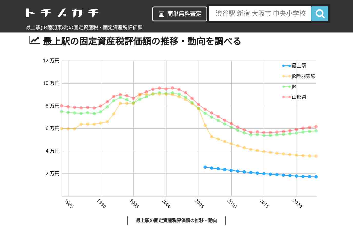 最上駅(JR陸羽東線)の固定資産税・固定資産税評価額 | トチノカチ