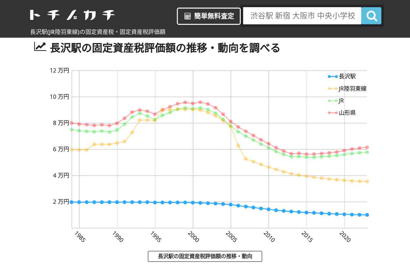 長沢駅(JR陸羽東線)の固定資産税・固定資産税評価額 | トチノカチ