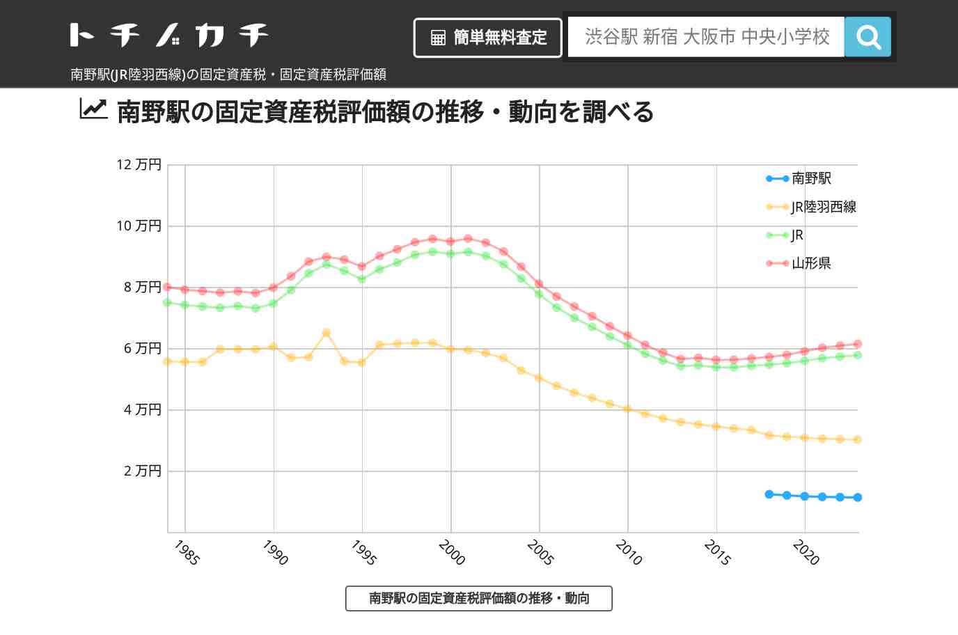 南野駅(JR陸羽西線)の固定資産税・固定資産税評価額 | トチノカチ