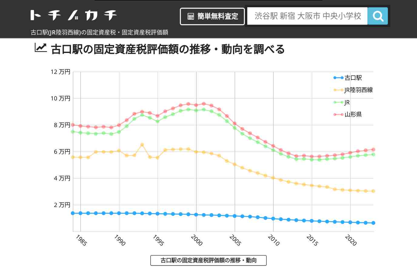 古口駅(JR陸羽西線)の固定資産税・固定資産税評価額 | トチノカチ