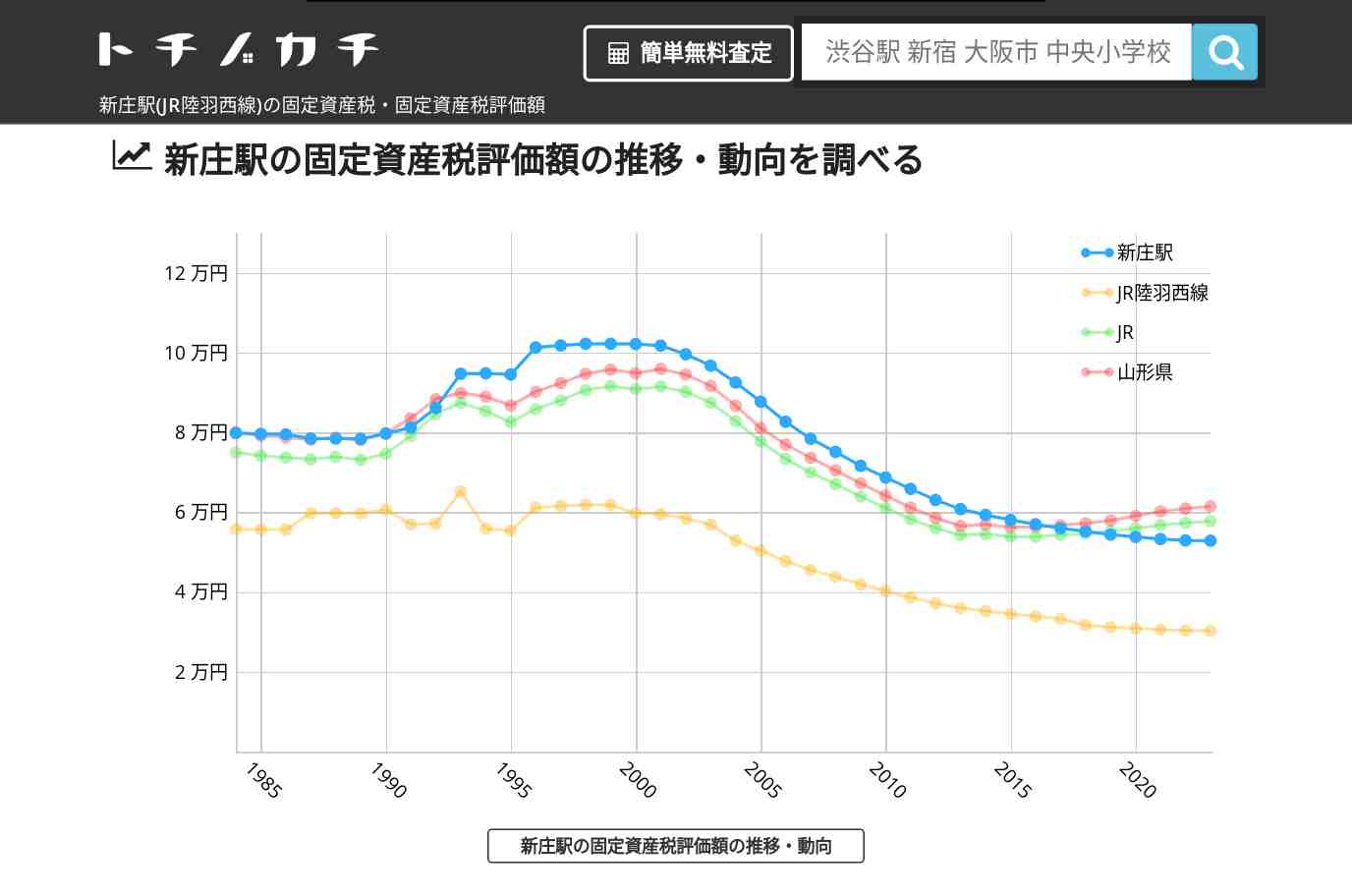 新庄駅(JR陸羽西線)の固定資産税・固定資産税評価額 | トチノカチ