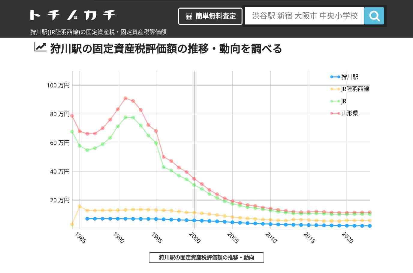 狩川駅(JR陸羽西線)の固定資産税・固定資産税評価額 | トチノカチ