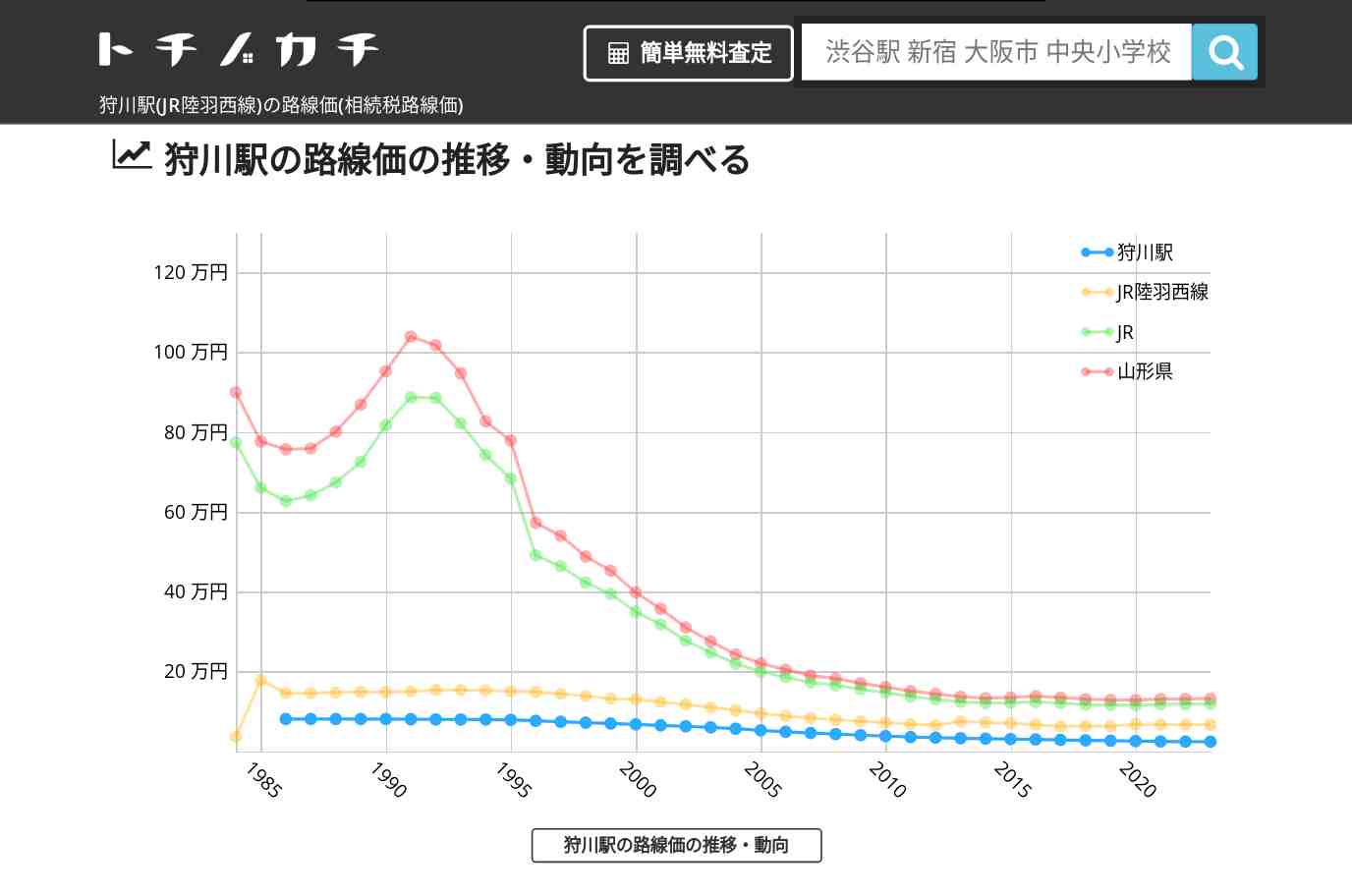 狩川駅(JR陸羽西線)の路線価(相続税路線価) | トチノカチ