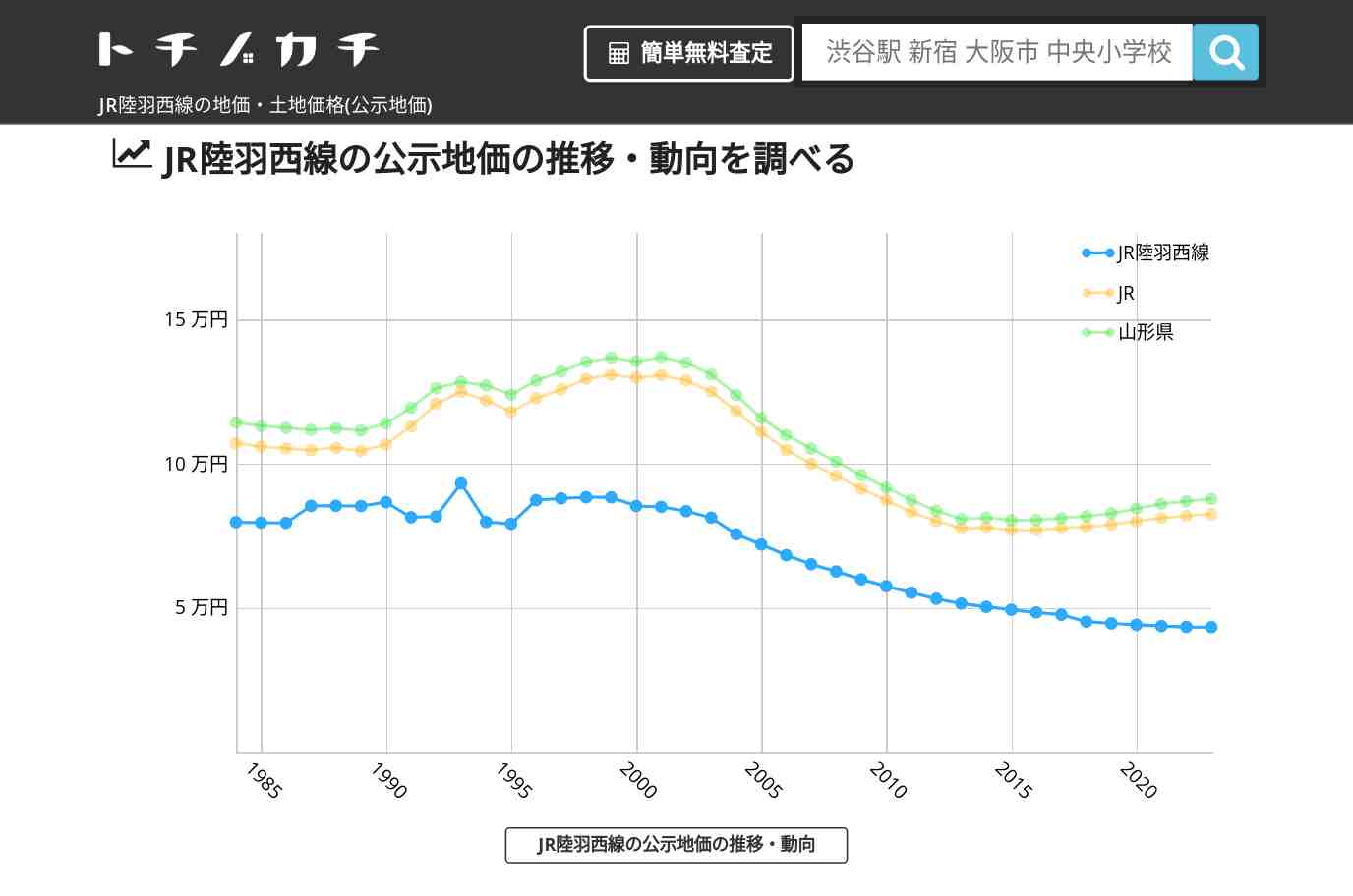 JR陸羽西線(JR)の地価・土地価格(公示地価) | トチノカチ