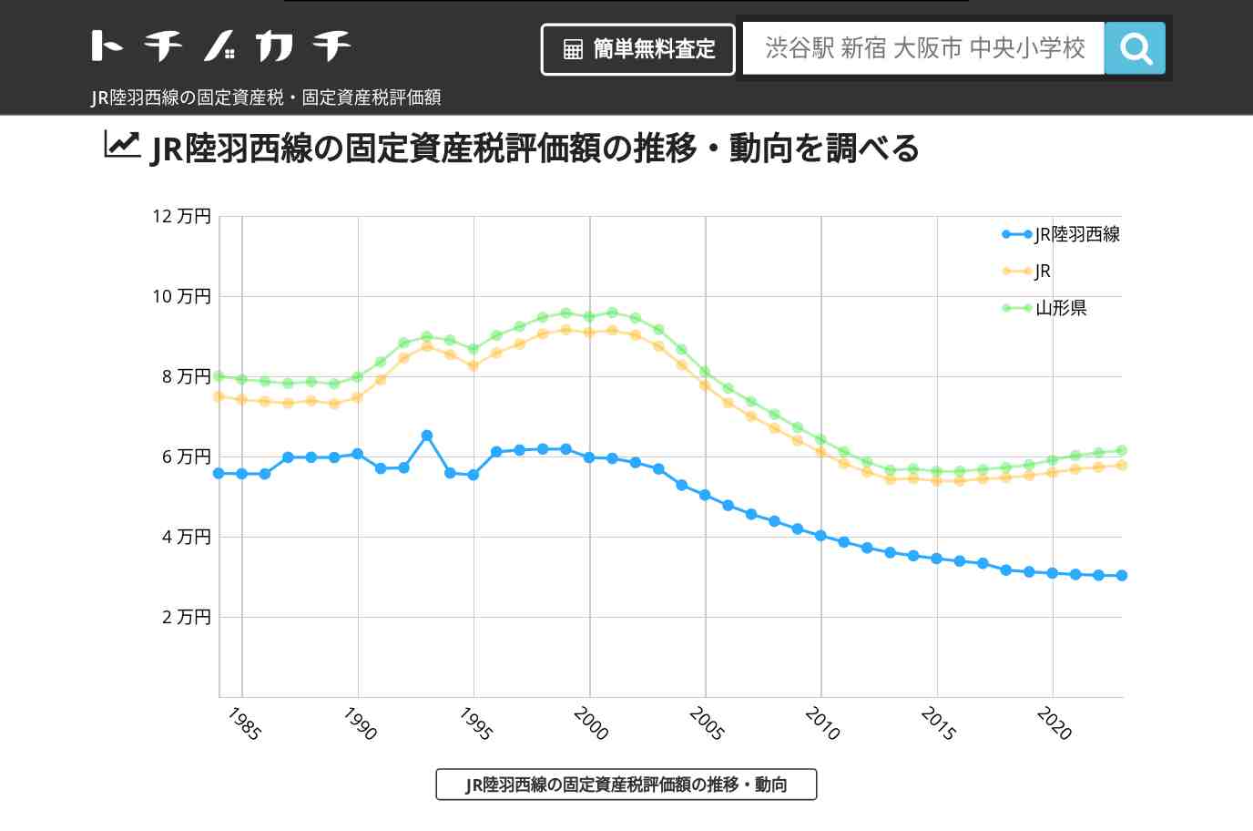 JR陸羽西線(JR)の固定資産税・固定資産税評価額 | トチノカチ