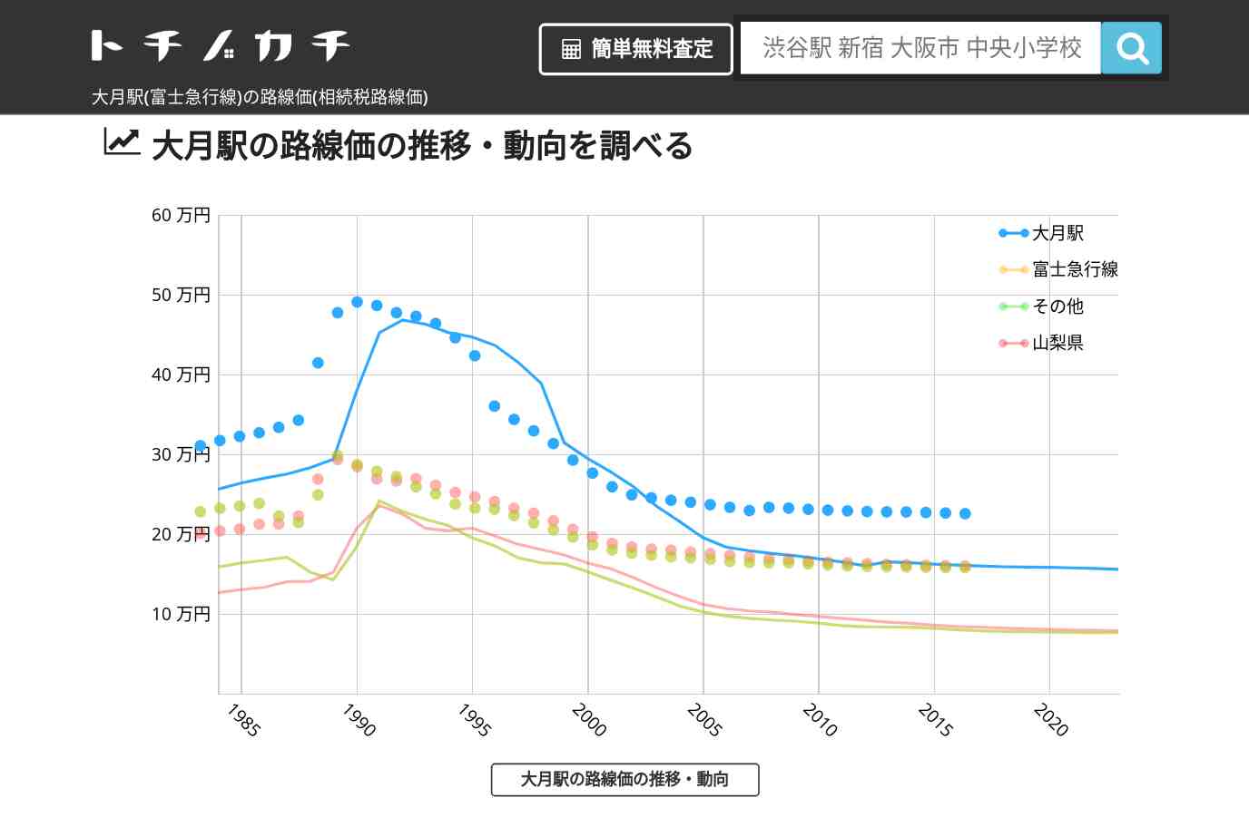 大月駅(富士急行線)の路線価(相続税路線価) | トチノカチ