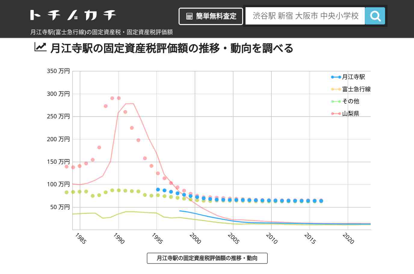 月江寺駅(富士急行線)の固定資産税・固定資産税評価額 | トチノカチ