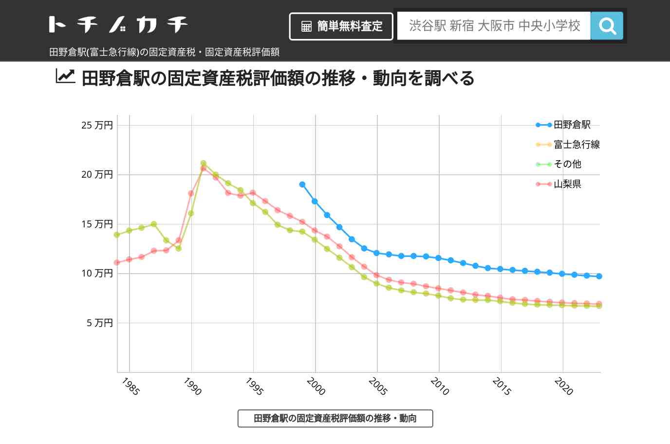 田野倉駅(富士急行線)の固定資産税・固定資産税評価額 | トチノカチ