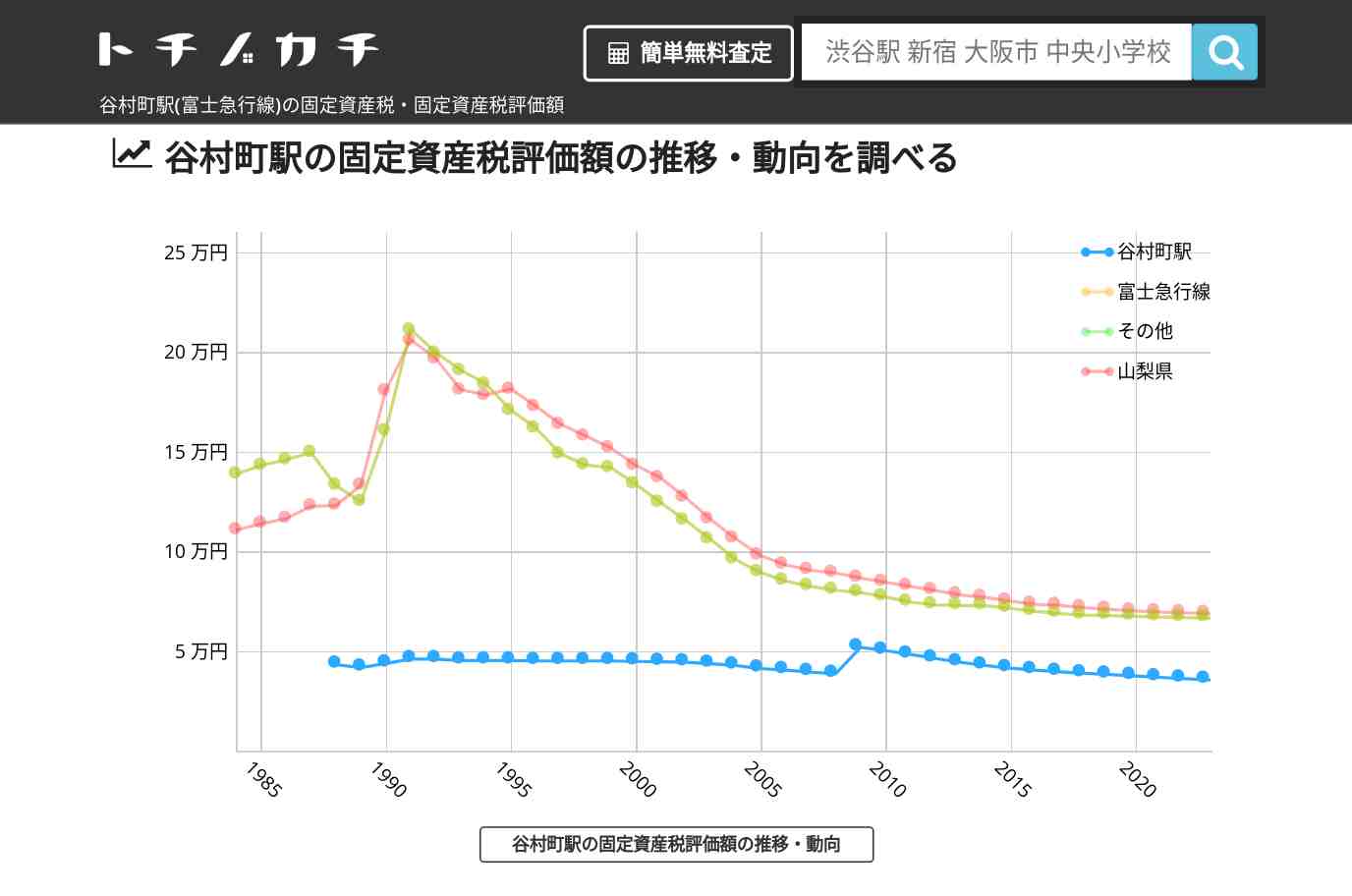 谷村町駅(富士急行線)の固定資産税・固定資産税評価額 | トチノカチ
