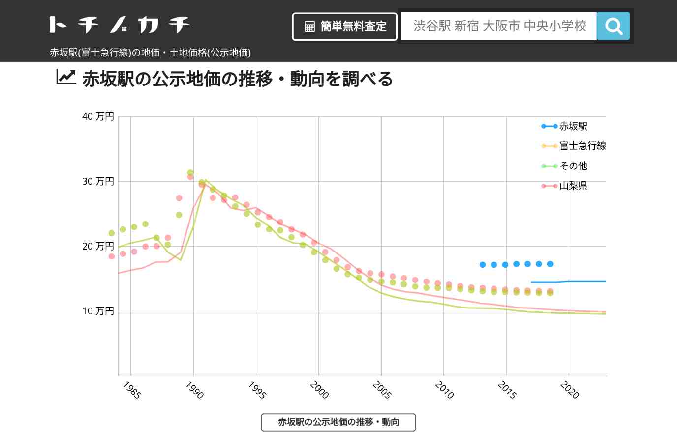 赤坂駅(富士急行線)の地価・土地価格(公示地価) | トチノカチ