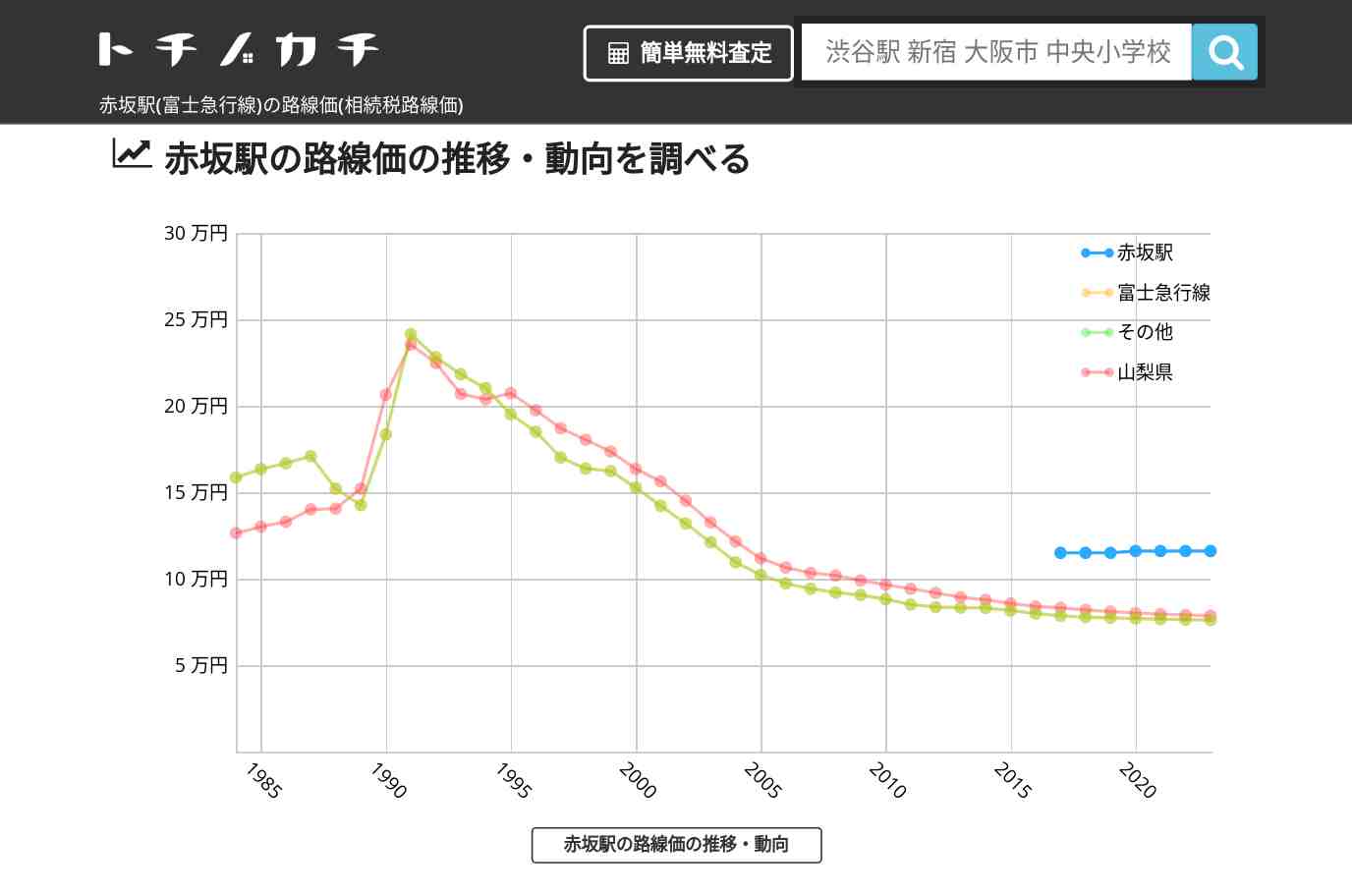 赤坂駅(富士急行線)の路線価(相続税路線価) | トチノカチ