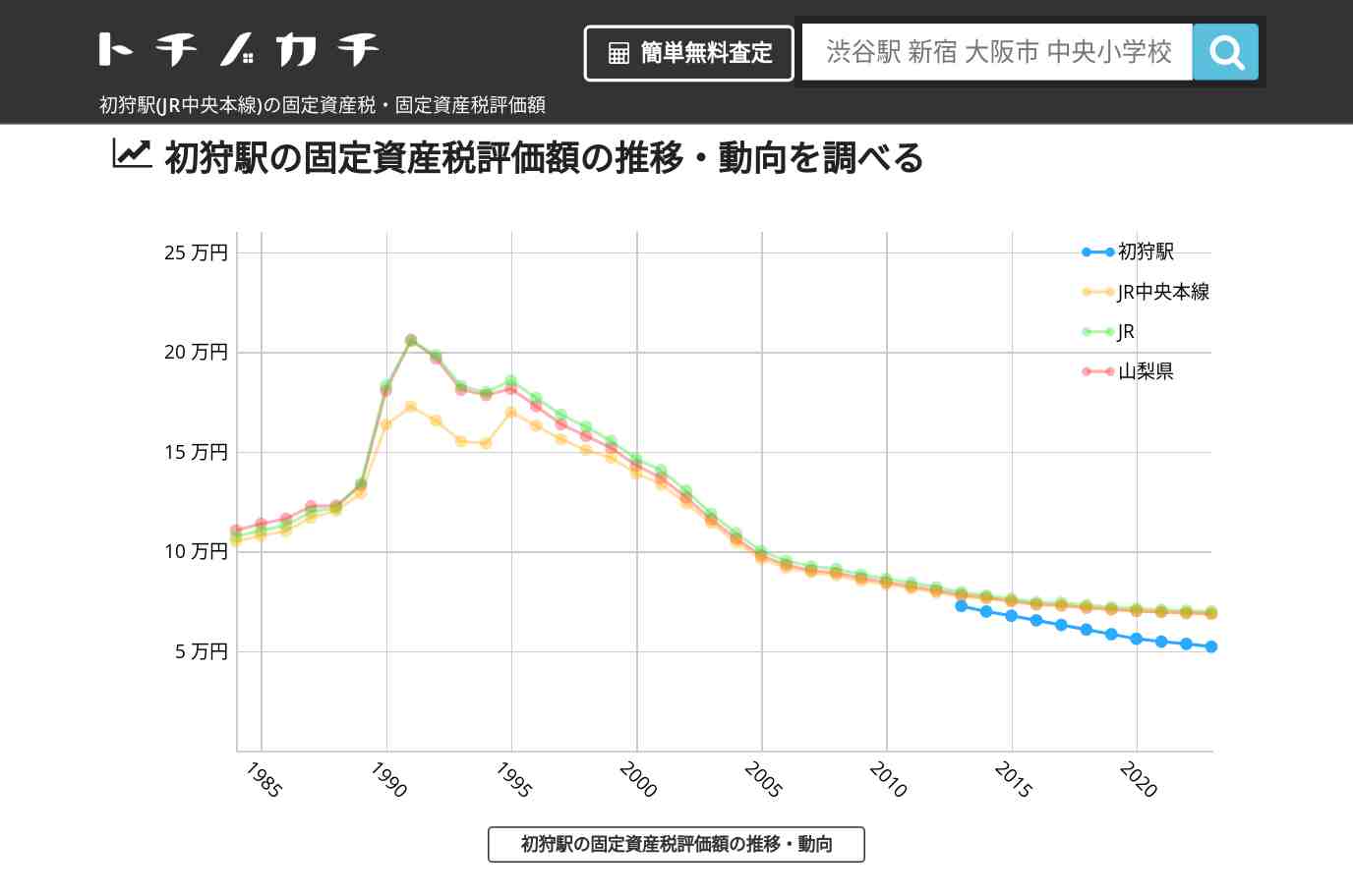 初狩駅(JR中央本線)の固定資産税・固定資産税評価額 | トチノカチ