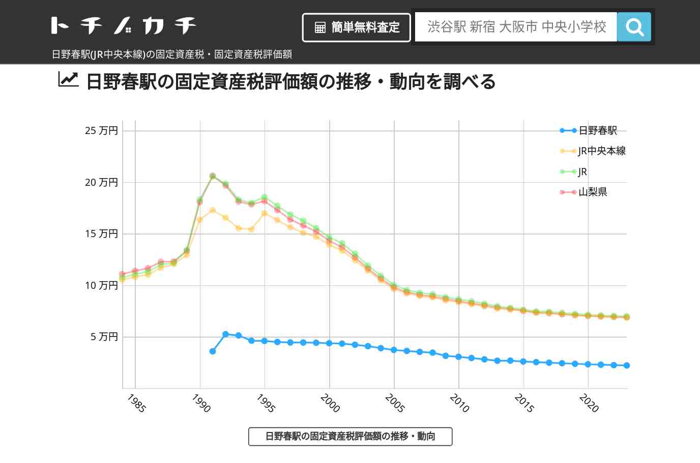 日野春駅(JR中央本線)の固定資産税・固定資産税評価額 | トチノカチ