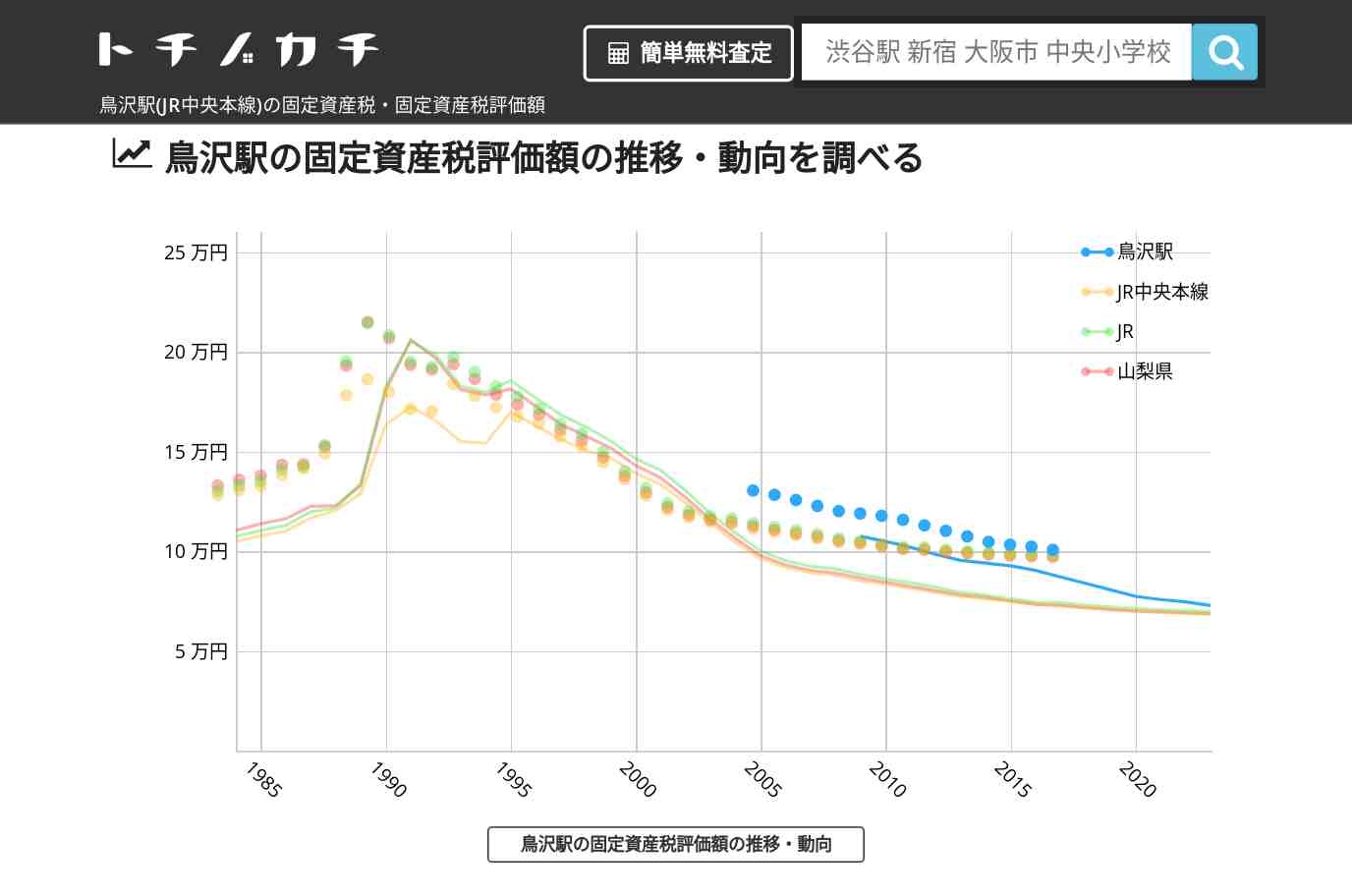 鳥沢駅(JR中央本線)の固定資産税・固定資産税評価額 | トチノカチ