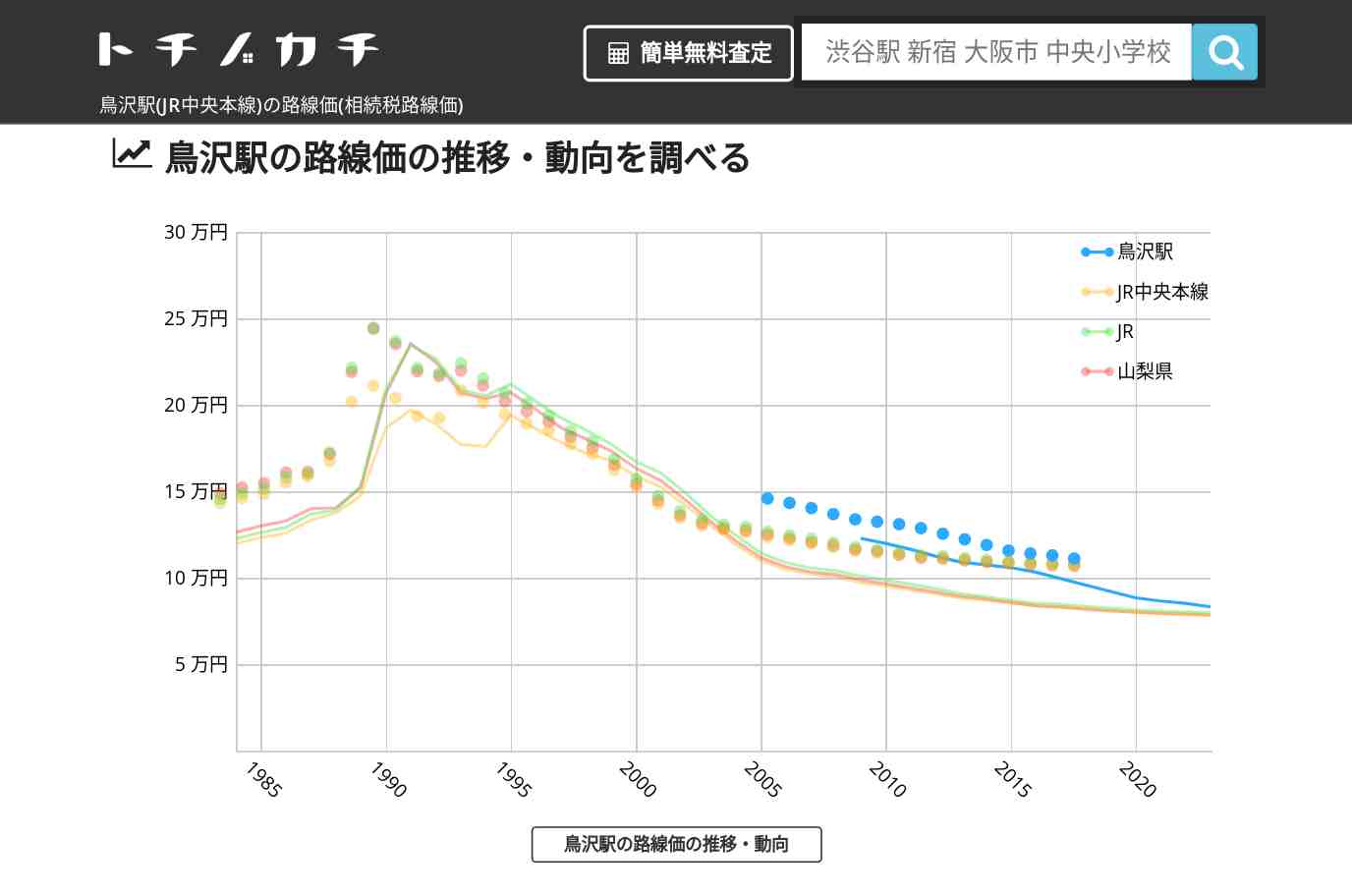 鳥沢駅(JR中央本線)の路線価(相続税路線価) | トチノカチ