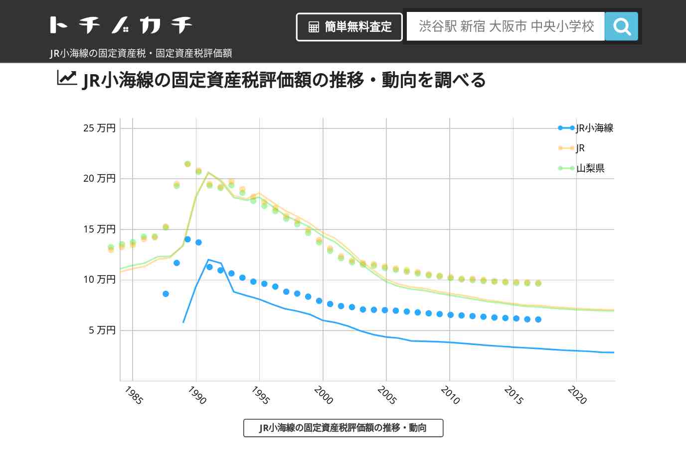 JR小海線(JR)の固定資産税・固定資産税評価額 | トチノカチ