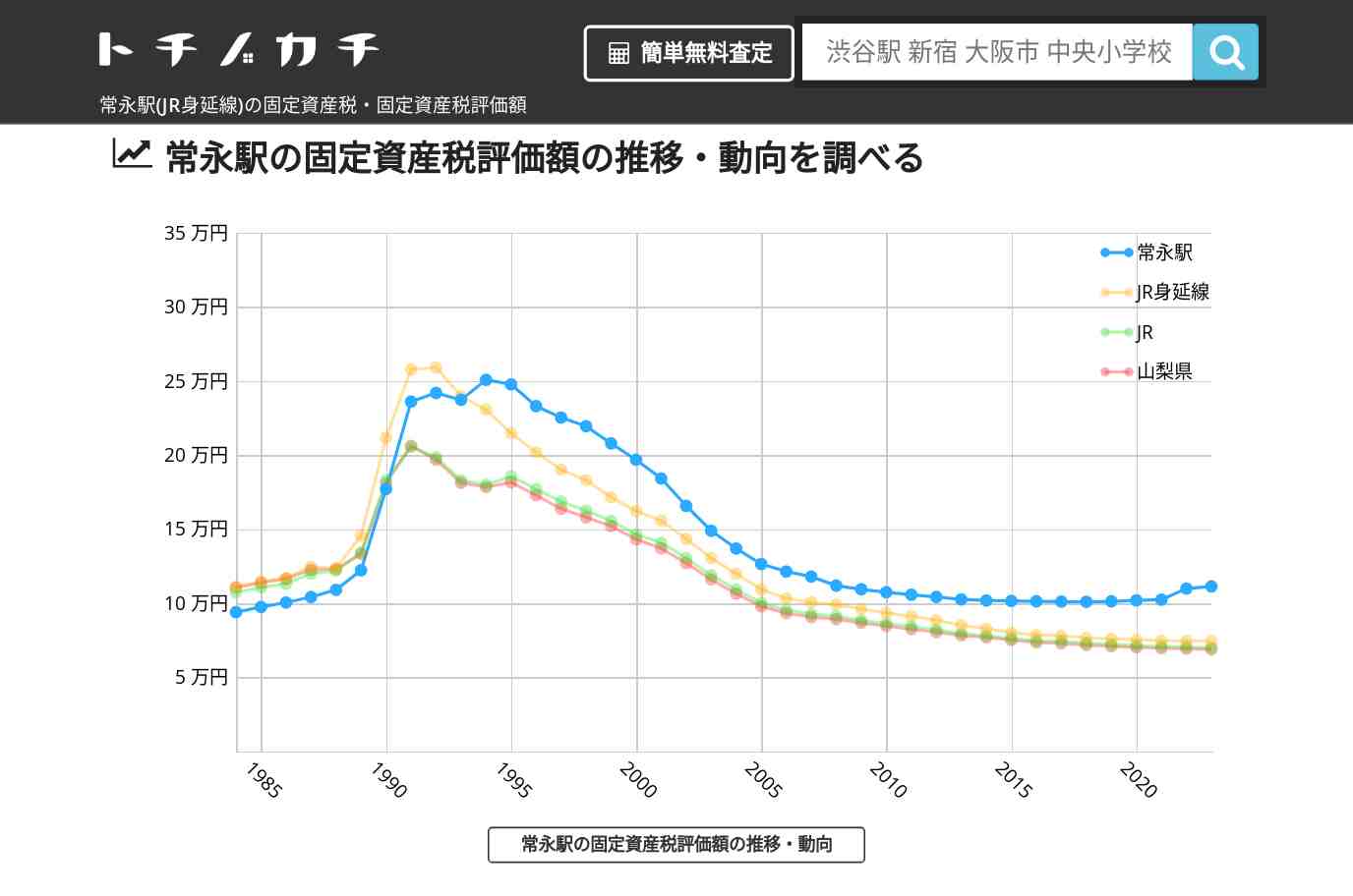 常永駅(JR身延線)の固定資産税・固定資産税評価額 | トチノカチ