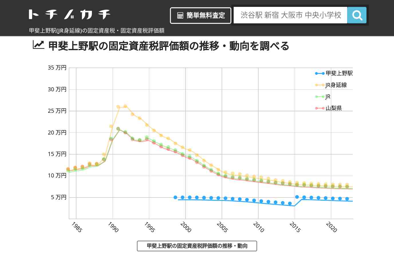 甲斐上野駅(JR身延線)の固定資産税・固定資産税評価額 | トチノカチ