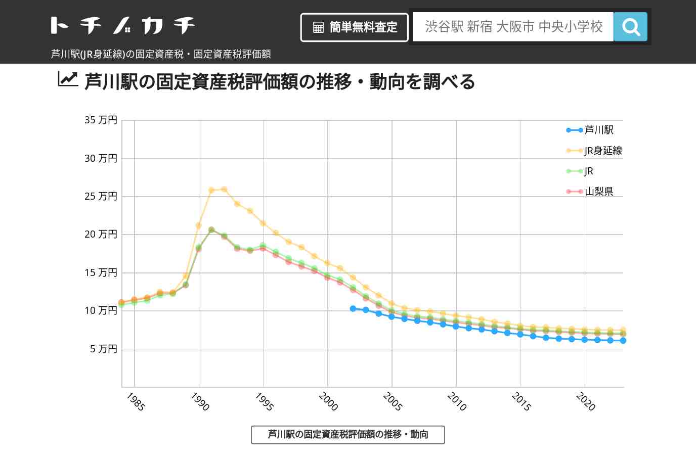 芦川駅(JR身延線)の固定資産税・固定資産税評価額 | トチノカチ