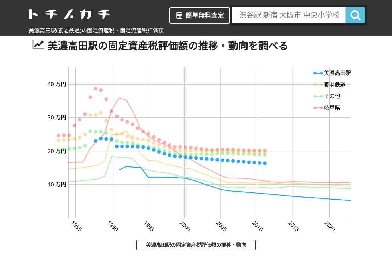 美濃高田駅(養老鉄道)の固定資産税・固定資産税評価額 | トチノカチ